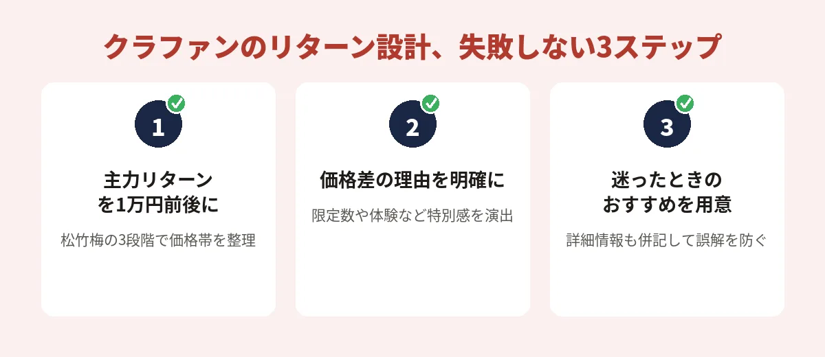 クラウドファンディングのリターン設計3ステップ（1. 主力リターンを1万円前後に設定、2. 価格差の理由を明確にする、3. 迷ったときのおすすめを用意する）を示すチェックリスト図解
