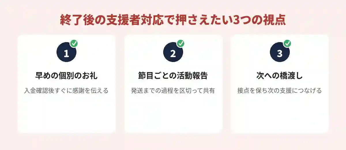 終了後の支援者対応で押さえたい3つの視点（1. 入金確認後すぐに個別のお礼を伝える、2. 発送までの過程を節目ごとに活動報告する、3. 接点を保って次の支援への橋渡しをする）の図解イラスト