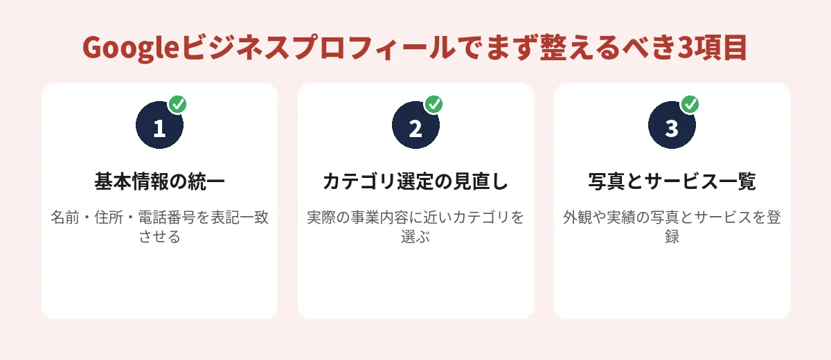Googleビジネスプロフィールでまず整えるべき3項目（1. 基本情報の統一、2. カテゴリ選定の見直し、3. 写真とサービス一覧の充実）を示すチェックリスト図解
