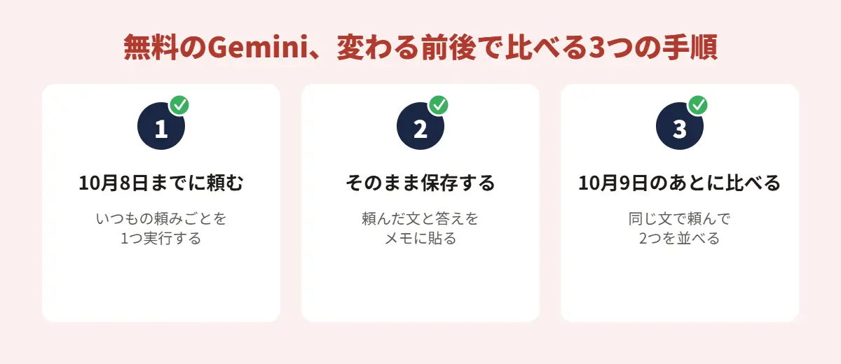 無料のGeminiが変わる前後で答えを比べる3つの手順（1. 10月8日までに、いつもの頼みごとを1つ実行する、2. 頼んだ文と答えをそのままメモに保存する、3. 10月9日のあとに同じ文で頼んで並べる）の図解