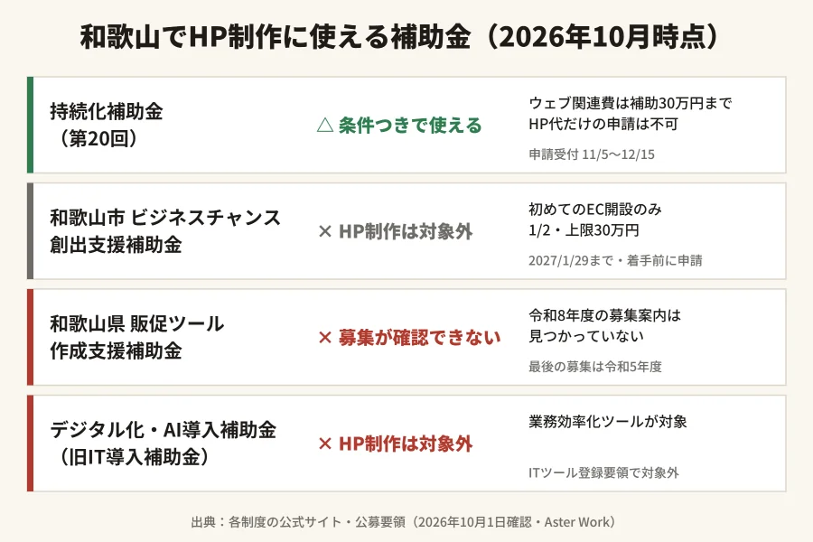 和歌山でHP制作に使える補助金の比較表（2026年10月時点）：持続化補助金はウェブ関連費30万円まで・単独申請不可、和歌山市の補助金はHP制作対象外で初めてのEC開設のみ、県の販促ツール補助金は令和8年度の募集が確認できない、デジタル化・AI導入補助金はHP制作対象外