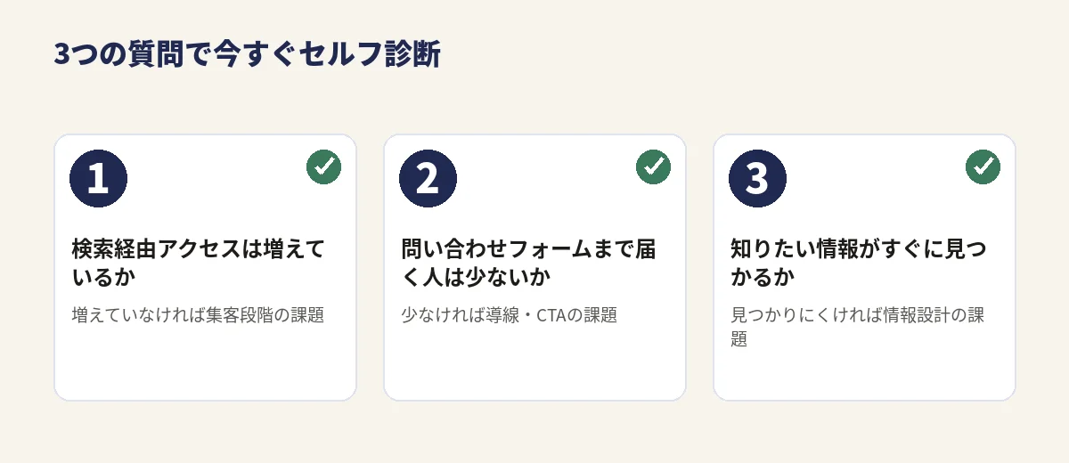 問い合わせが来ない原因をセルフ診断する3つの質問：検索経由アクセスは増えているか、問い合わせフォームまで届く人は少ないか、知りたい情報がすぐに見つかるか