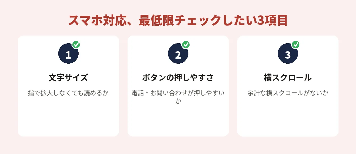 スマホ対応で最低限チェックしたい3項目（1. 文字サイズが指で拡大せず読めるか、2. 電話・お問い合わせボタンが押しやすい大きさか、3. 余計な横スクロールが発生していないか）の図解イラスト