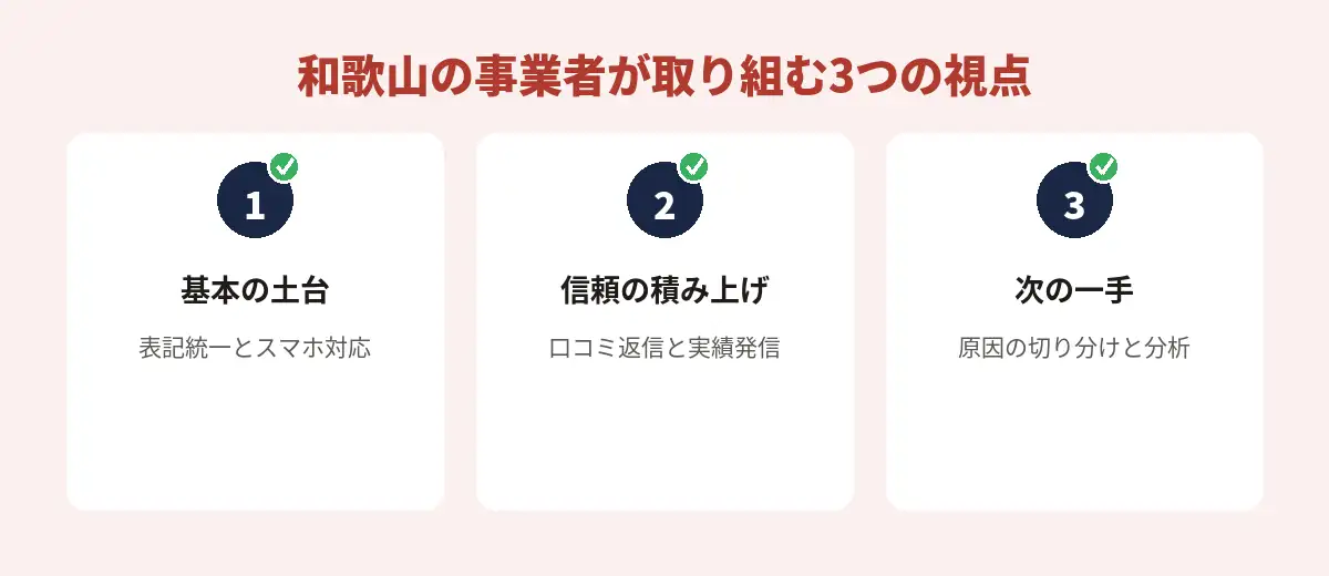 和歌山の事業者がSEO対策で取り組む3つの視点（1. 会社名・住所・電話番号の表記統一とスマホ対応、2. 口コミ返信とお客様の声の発信、3. 問い合わせ原因の切り分けとアクセス解析での効果確認）の図解イラスト