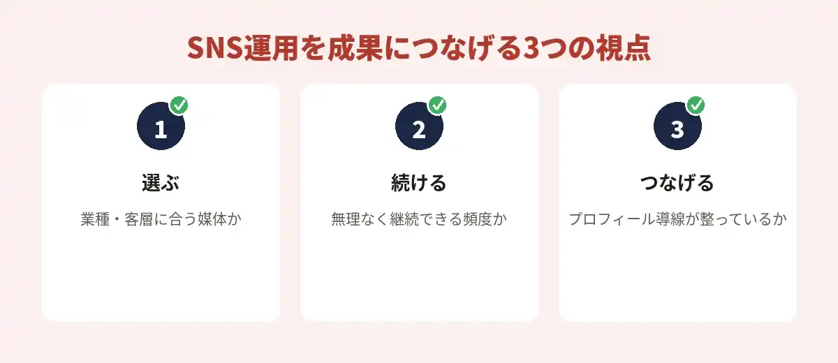 SNS運用を成果につなげる3つの視点（1. 選ぶ：業種・客層に合う媒体か、2. 続ける：無理なく継続できる頻度か、3. つなげる：プロフィール導線が整っているか）のチェックリスト図解