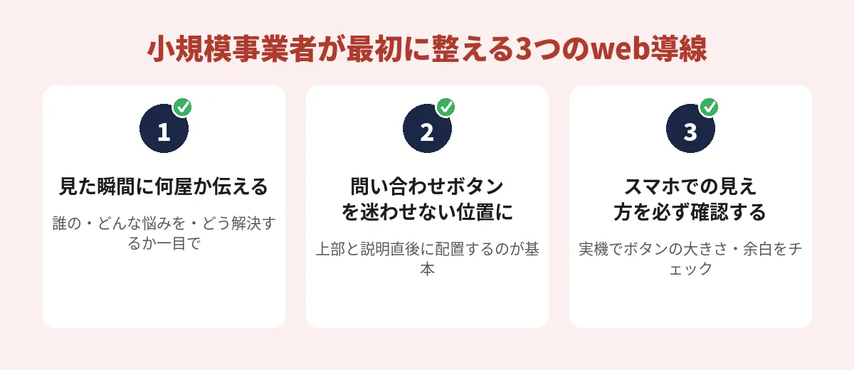 小規模事業者が最初に整えるべき3つのweb導線(1. ファーストビューで何屋か伝える、2. 問い合わせボタンを迷わせない位置に、3. スマホでの見え方を必ず確認する)を示すチェックリスト図解