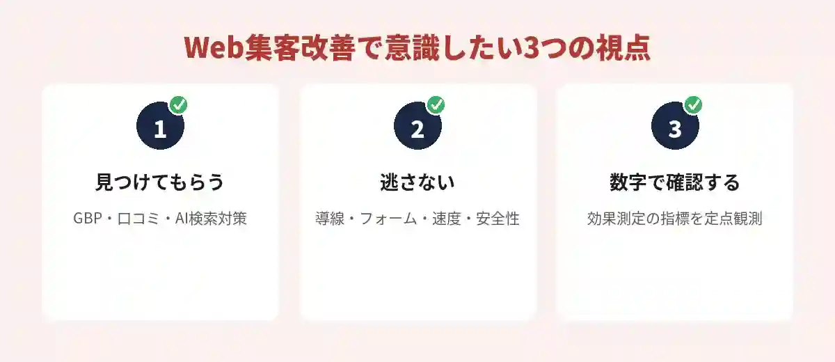 Web集客改善で意識したい3つの視点(1.見つけてもらう=GBP・口コミ・AI検索対策、2.逃さない=導線・フォーム・速度・安全性、3.数字で確認する=効果測定の定点観測)の図解イラスト